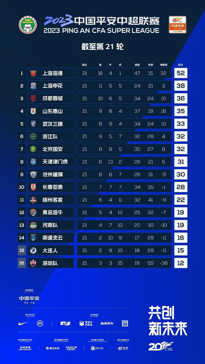 目前，湖人距离西区第二的雷霆、第三的掘金均只差0.5个胜场。